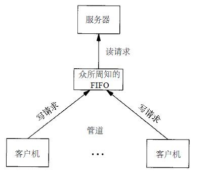 fifo-client-send-request.jpg